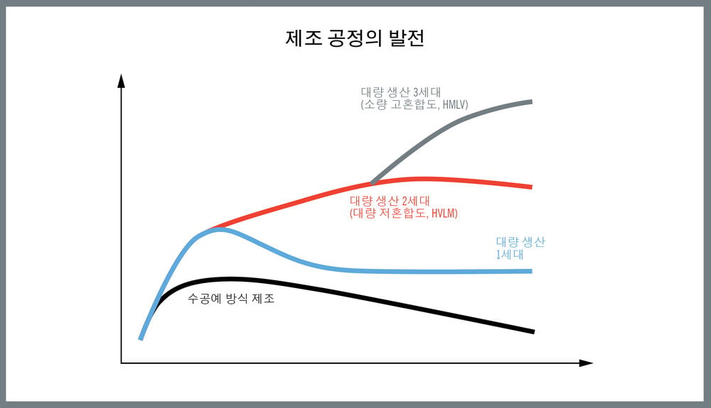 오늘날의 제조 생산 경제학의 현실